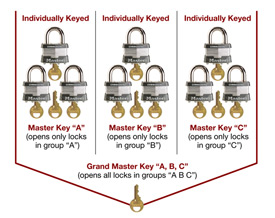 Years Inc vat & P&P Details about   Master keyed lock suites by SouthCoast Locksmiths of 30 