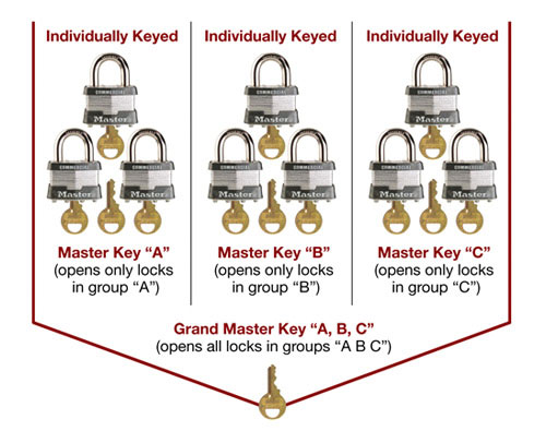 Master key shop padlock