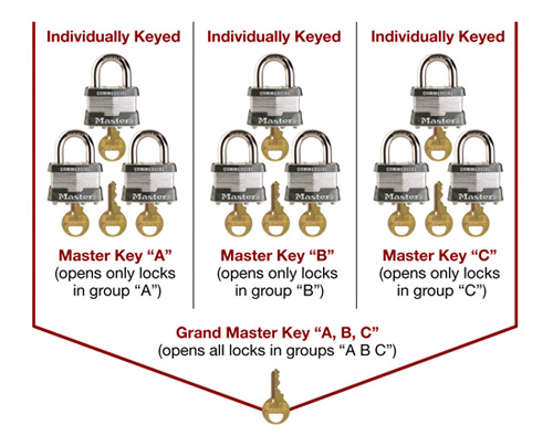 padlock set with master key