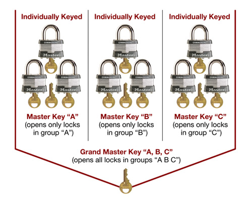 Keying Terms